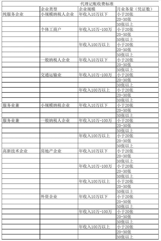 广州代理记账公司收费表一览，代理记账收费结构构成